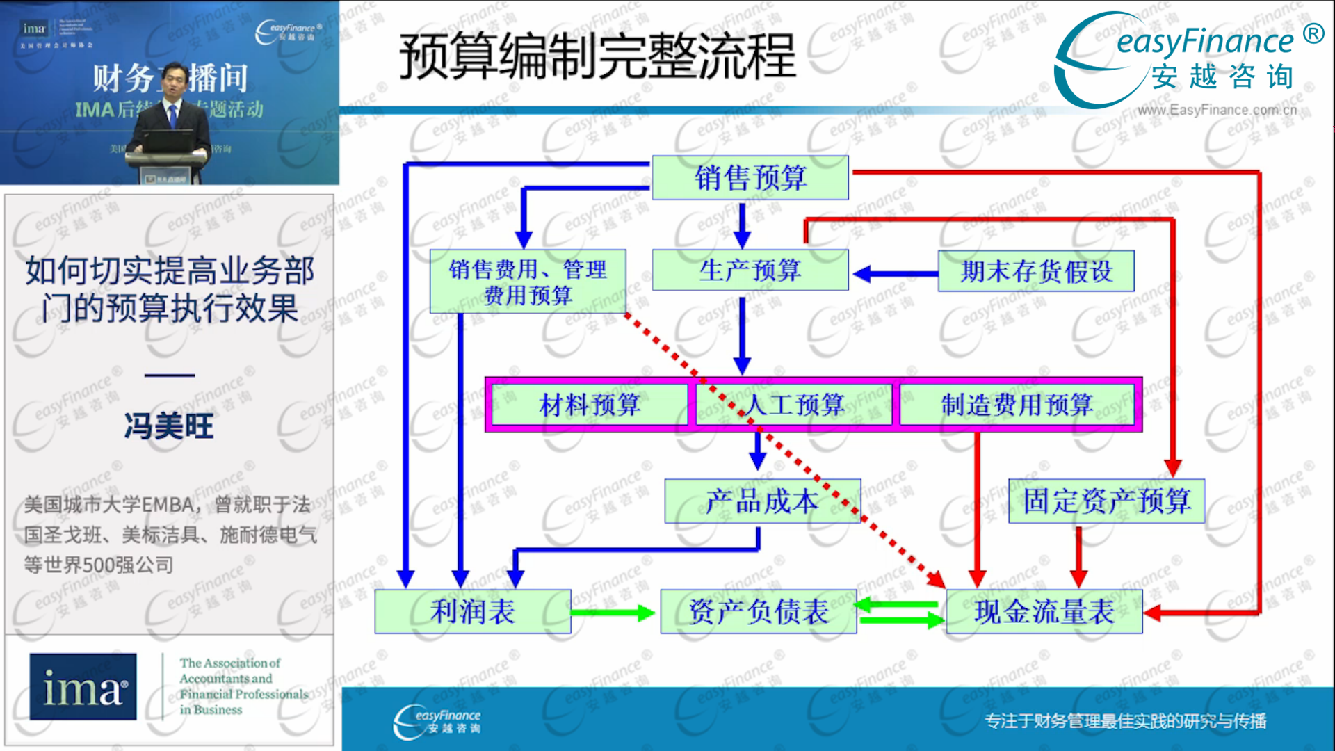 第十章 责任会计 现代企业管理的有效工具